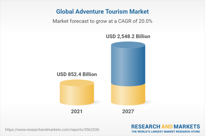 Adventure tourism growth