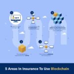 Blockchain for auto insurance claims