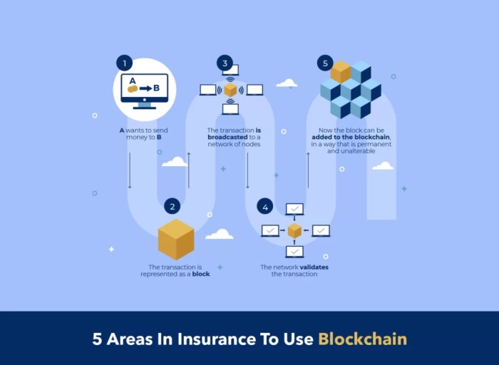 Blockchain for auto insurance claims