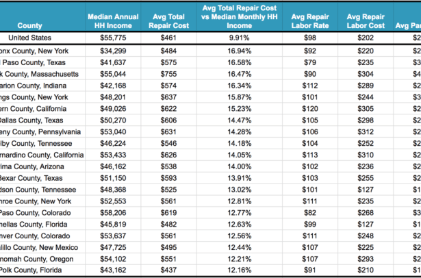Average cost of car maintenance per year