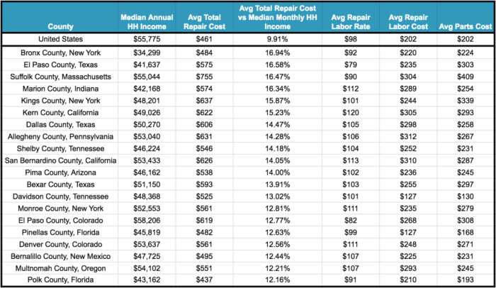 Average cost of car maintenance per year